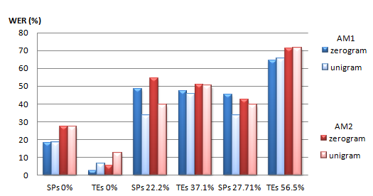 4.4 Dosažené výsledky Obr. 27 Závislost WER [%] na OOV pro oba AM s gramatikou GMs1 Tab.