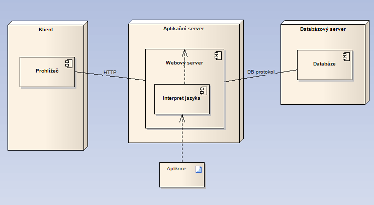 3.1.1 Webový server Systém je navržen jako webová aplikace běžící na webovém serveru na Internetu. Webový server je přístupný přes protokol HTTP.