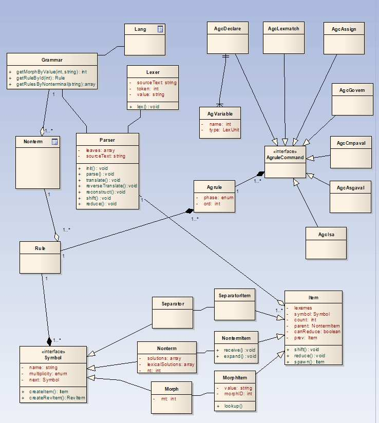 4.5 Model entit pro parsing 4.5.1 Class diagram 4.5.2 Vysvětlení vazeb Uvedený třídní diagram je pouze zjednodušeným zobrazením situace během parsingu.