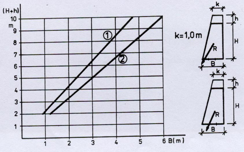 NOMOGRAM PRO URČENÍ ŠÍŘKY ZÁKLADOVÉ SPÁRY TÍŽNÉ PŘEHRÁŽKY (Leys) 1. Možnost namáhání v tahu 2.