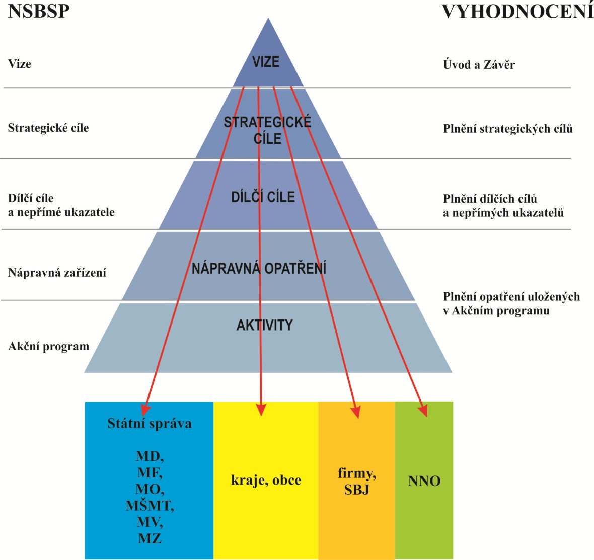 jen NSBSP 2010 - a v porovnání s očekávanými vývojem vytýčeným v NSBSP 2020.