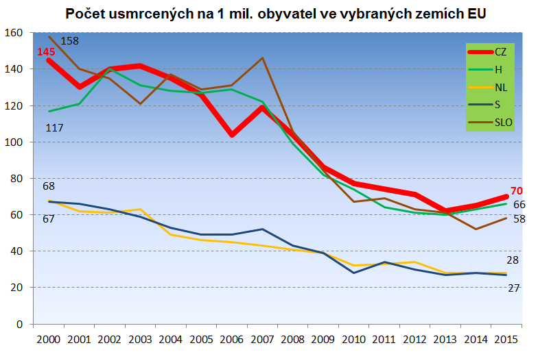 1.2 Porovnání se zahraničím Objektivní obraz úrovně bezpečnosti silničního provozu v ČR dokumentuje porovnání s vývojem v ostatních evropských státech.