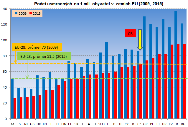 KOMENTÁŘ Úroveň ovosti (vyjádřená počtem usmrcených na 1 mil. obyvatel) je ve vyspělých státech méně než poloviční, v porovnání se středoevropskými státy a po sledovanou dobu je tento odstup zachován.