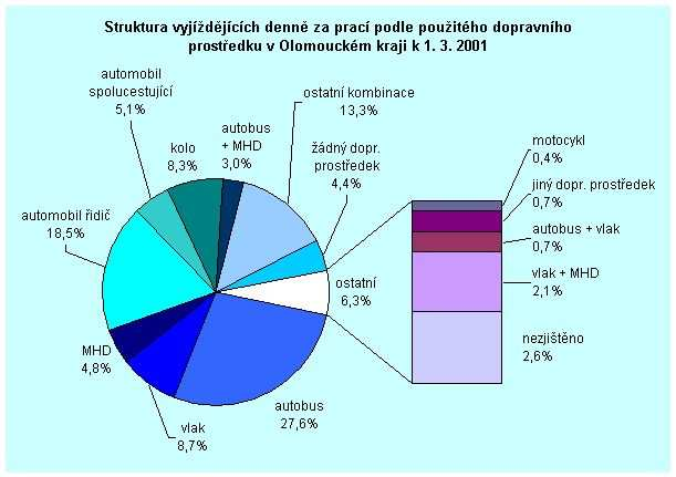 Výsledky tohoto sčítání obyvatel se také staly podkladem pro vypracování dokonalejší cyklistické sítě v Olomouci.