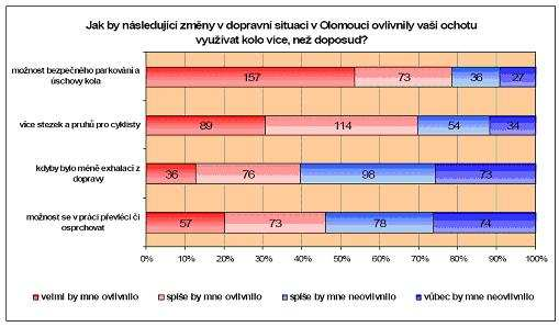 Průzkum Ondřeje Blechy Příloha 2 Při svém průzkumu zpracoval Ondřej Blecha celkem 300 dotazníků od respondentů, kteří jsou v tabulce rozčleněni dle věku a pohlaví. Tab.