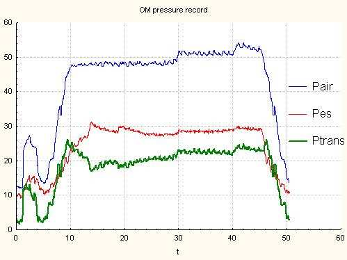 pressure monitor (Alex electronics, CZ) pressure transducer (Validyne MP, 50, 100), monirorace v reálném čase : Pair, Pes, Ptrans ( Ptrans = Pair - Pes) pře OM, normovolemie, hluboká sedace, svalová