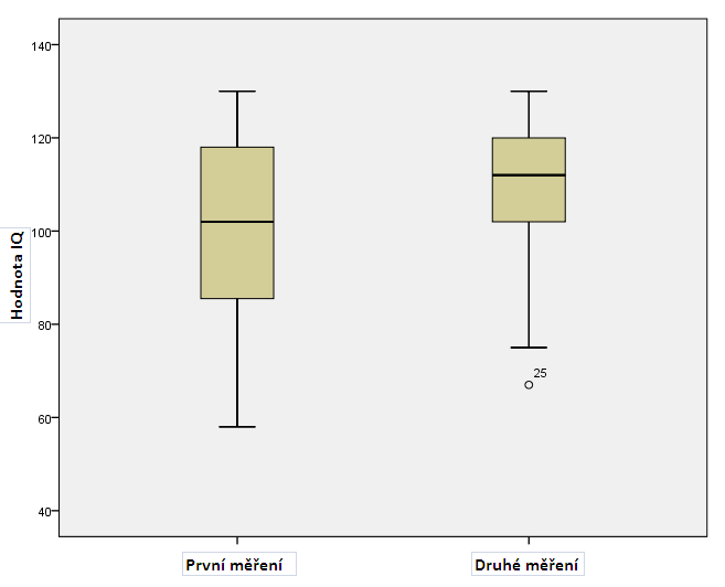 Popisná statistika Měření IQ (Ravenovy progresivní matrice) N M sd minimum maximum První měření 36 101,86 18,45 58 130 Druhé měření 36 109,81 15,53 67 130 Porovnání N TS SE STT p Výsledky 36 541,5