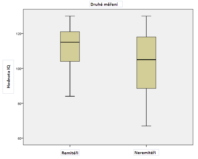 Graf č. 8: Porovnání remitérů a neremitérů v inteligenci při druhém měření 5.3.2.