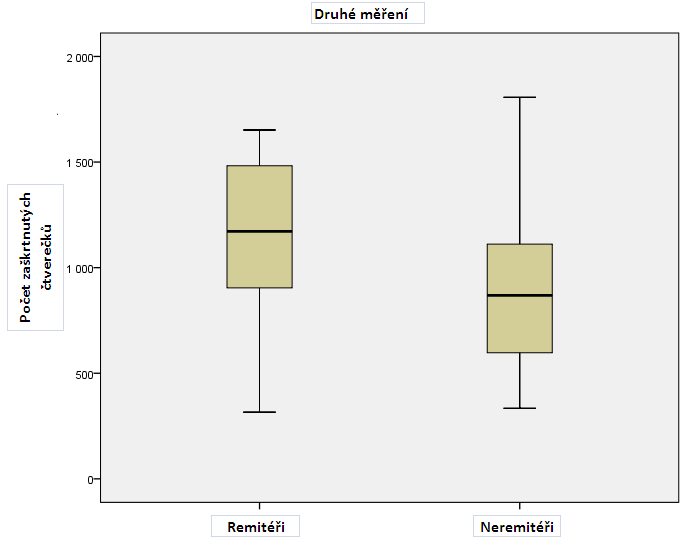 Porovnání Při porovnání skupin remitérů a neremitérů při prvním měření jsme nenalezli ţádné statisticky významné rozdíly (p > 0,05) na 5% hladině významnosti.