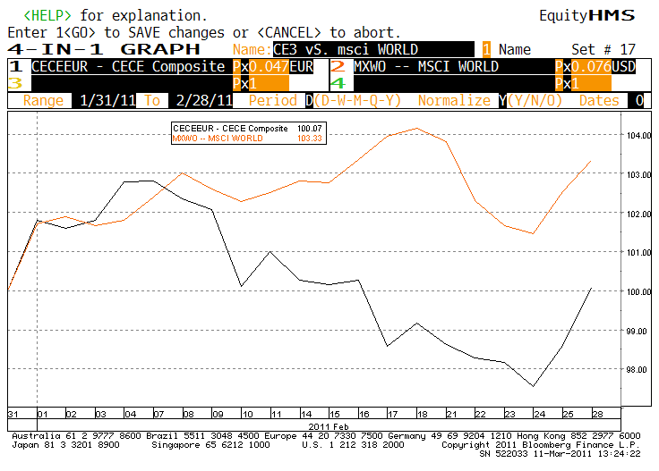 Graf znázorňuje měsíční bilanci středoevropského indexu CECE (v EUR, tmavá) a MSCI World indexu (v USD, světlá) Výkonnost vybraných akciových trhů vyjádřená v české koruně Polský Maďarský Americký