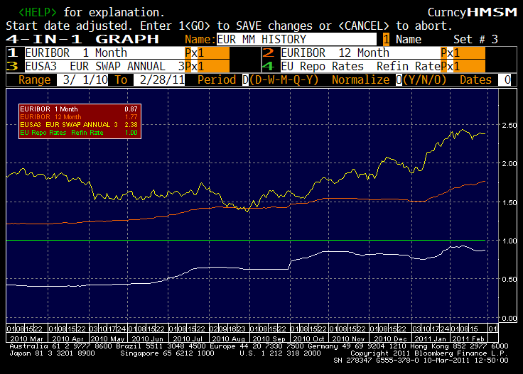 Vývoj dvoutýdenní repo-sazby ČNB a jednoroční tržní sazby PRIBOR v posledních 12 měsících: Slovenská republika Pomalu rostoucí inflace (již nad cílem ECB) a zmínka o nutnosti dodržování a hlídání