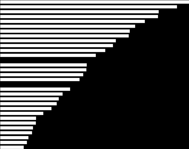 Graf A3: Celkové výdaje na VaV jako podíl na HDP, 2011 (%) Korea Finsko Japonsko Švédsko Dánsko Německo US Rakousko Slovinsko Estonsko Francie Belgie EU28 Nizozemsko Čína UK Irsko ČR Portugalsko