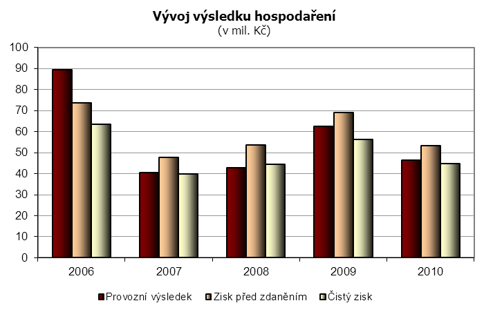 Výroční zpráva 2010 6 Zpráva vedení společnosti o podnikatelské činnosti a stavu majetku 6.