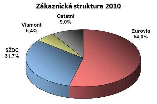 Výroční zpráva 2010 6 Zpráva vedení společnosti o podnikatelské činnosti a stavu majetku 6.3 Zákaznická struktura Vysvětlivky k zákaznické struktuře: Eurovia EUROVIA CS, a.s. SŽDC Správa železniční dopravní cesty, s.