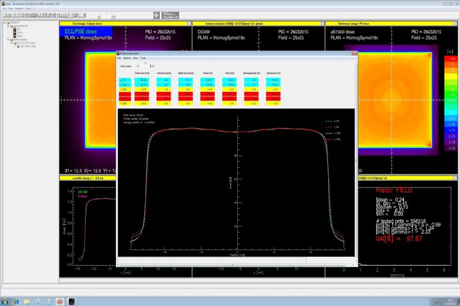 QA lineárního urychlovače Měření a analýza profilů radiačního pole: 15x15 Velikost pole Polostín Polostín Dmax Dmin Homogenita Symetrie [cm] [mm] [mm] [%] [%] [%] [%] Eclipse 15.06 4.60 5.30 102.