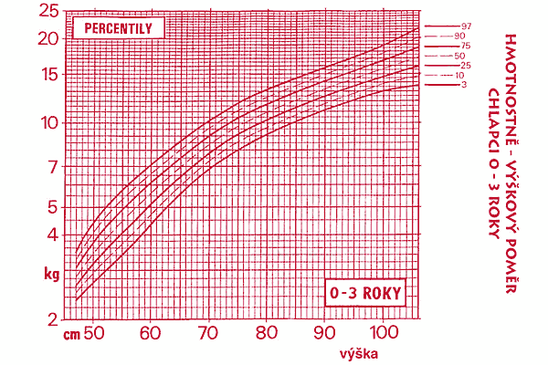 Příloha G: Percentilový graf hmotnostněvýškového poměru (www.kojeni.cz/texty.php?id=14) Příloha H: Hodnocení percentilu BMI percentil váhový status < 3. percentil alarmující podváha 3. 10.