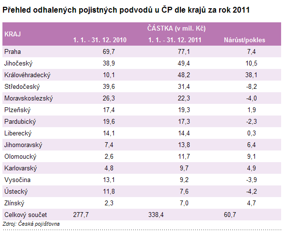 8 STATISTICKÉ PŘEHLEDY, PŘÍLOHY 76 77 76 Statistika ČAP, dostupné na http://www.opojisteni.