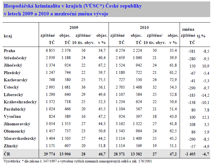 79 80 79 Zpráva o situaci v oblasti vnitřní bezpečnosti a veřejného pořádku na území České republiky v roce 2010 (ve srovnání s rokem 2009), Praha 2011, Ministerstvo vnitra České republiky, dostupné