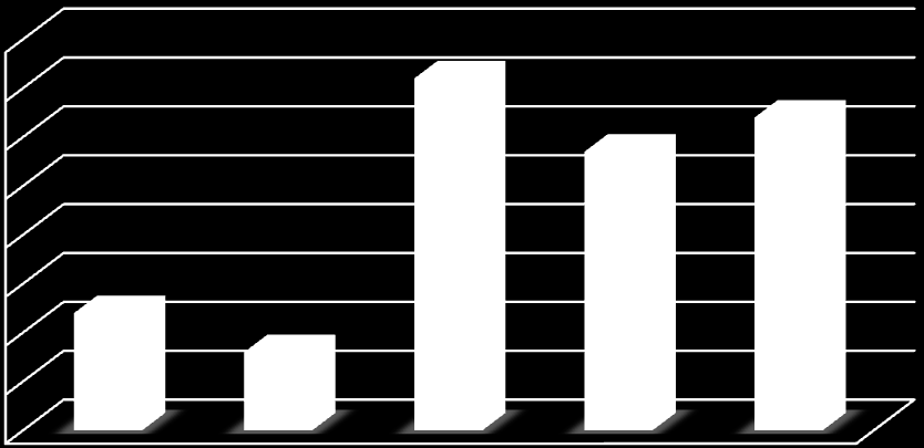 Objem v mil. Kč ODHALENÉ POJISTNÉ PODVODY VYČÍSLENÉ VYBRANOU POJIŠŤOVNOU 36 období v Olomouckém kraji vzrostly odhalené pojistné podvody o 4 mil.