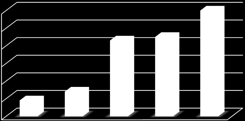 Objem v mil. Kč ODHALENÉ POJISTNÉ PODVODY VYČÍSLENÉ VYBRANOU POJIŠŤOVNOU 39 Zlínský 6,0 5,0 4,0 3,0 2,0 1,0 0,0 2009 2010 2011 2012 2013 Rok Graf.