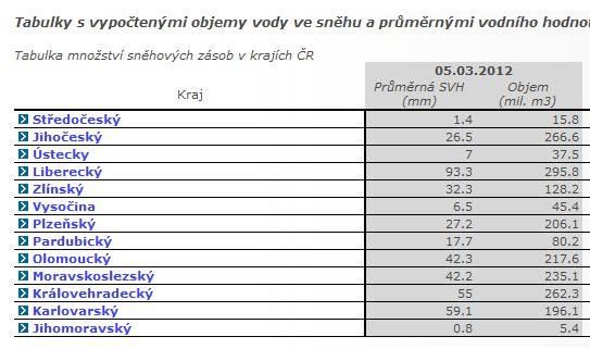 Operativní údaje na internetu ČHMÚ