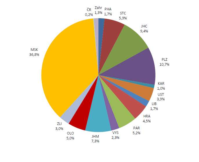 NEMOCI Z POVOLÁNÍ PODLE KAPITOL SEZNAMU NEMOCÍ Z POVOLÁNÍ Nejvíce nemocí z povolání bylo v roce 205 diagnostikováno v Moravskoslezském kraji (celkem 38, tj. 36,8 % všech hlášených případů).