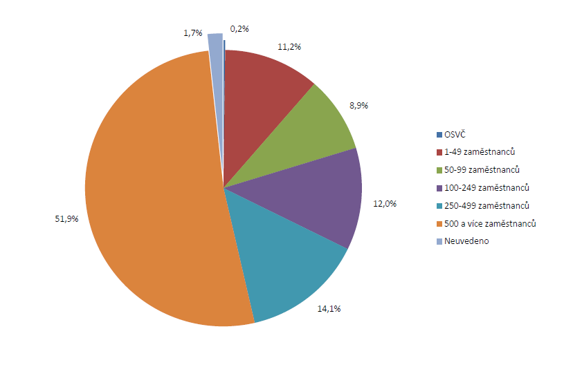 Graf 5 Struktura hlášených případů nemocí z povolání podle velikostí podniků (počtu zaměstnanců) Nejvíce nemocí z povolání vzniklo u pracovníků při práci zařazené zaměstnavatelem do rizikové