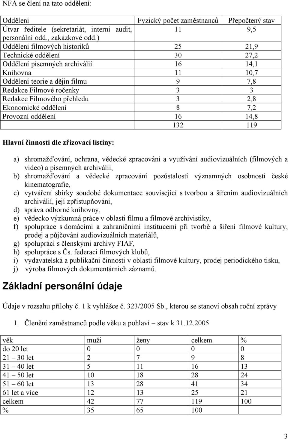 Filmového přehledu 3 2,8 Ekonomické oddělení 8 7,2 Provozní oddělení 16 14,8 132 119 Hlavní činnosti dle zřizovací listiny: a) shromažďování, ochrana, vědecké zpracování a využívání audiovizuálních