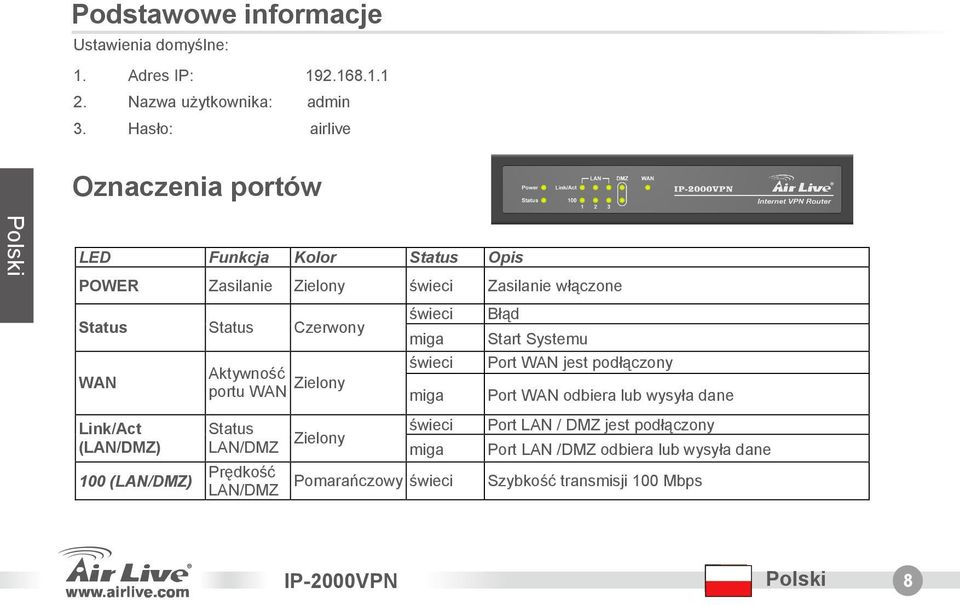 wieci Błšd miga Start Systemu WAN Aktywno ć portu WAN Zielony wieci Port WAN jest podłšczony miga Port WAN odbiera lub wysyła dane Link/Act