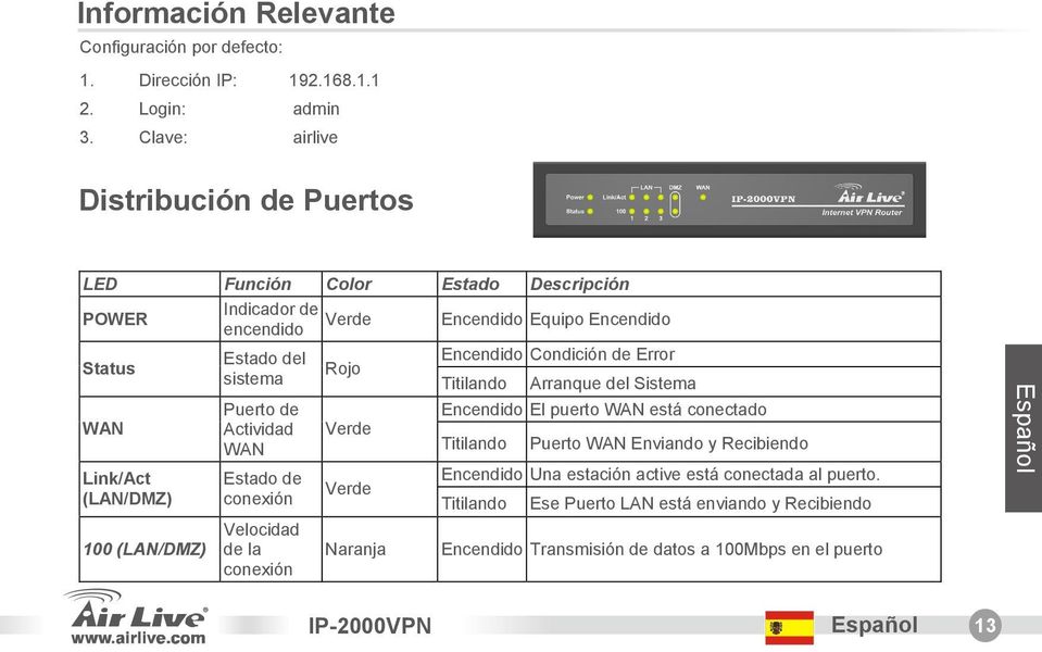 de Error Rojo sistema Titilando Arranque del Sistema Puerto de Encendido El puerto WAN está conectado WAN Actividad Verde WAN Titilando Puerto WAN Enviando y Recibiendo Link/Act