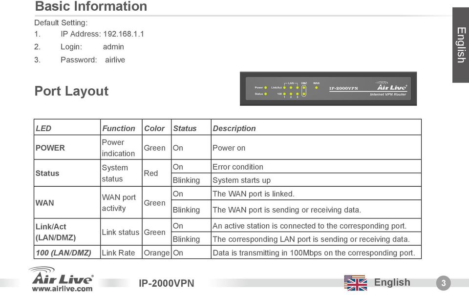 Blinking System starts up WAN WAN port On The WAN port is linked. Green activity Blinking The WAN port is sending or receiving data.