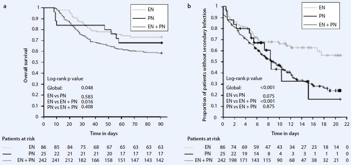 Elke G, Brunkhorst FM, Reinhart K et al.: Enteral nutrition is associated with improved outcome in patients with severe sepsis.