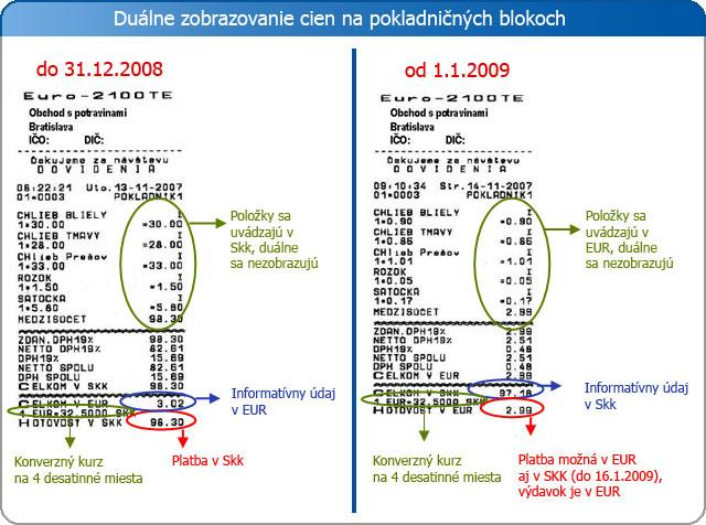 Dvojité cenovky Začiatok 30 dní po oznámení konverzného kurzu Povinné do konca roka