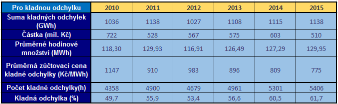 Minimální zúčtovací cena [Kč/MWh] Minimální zúčtovací cena 6000 5000 4000 3000 2000 2350 1000 0-600 -500-400 -300-200 -100-1000 0 100 200 300-2000 Systémová odchylka [MWh] Obrázek 12 Minimální