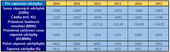 (Kč/MWh) Tabulka 9 záporná odchylka V následujících grafech je vidět vývoj průměrné ceny kladné i záporné odchylky v letech 2010 2015.