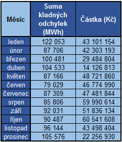 5.2 Analýza systémové odchylky v rámci období Další analýzou, kterou jsem zpracoval, bylo zanalyzování systémové odchylky v rámci časového úseku.