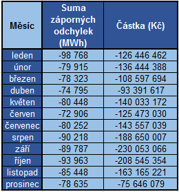 Suma kladných odchylek(mwh) Tabulka 15 Suma záporných odchylek v závislosti na období pro rok 2015 Z těchto údajů a údajů pro zbývající roky se mi podařilo vykreslit graf, který znázorňuje vývoj