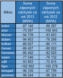 Následující tabulka ukazuje, jak systémová odchylka pro tyto roky vypadala a při podrobnější analýze je skutečně vidět veliký rozdíl a nepravidelnost v některých měsících.