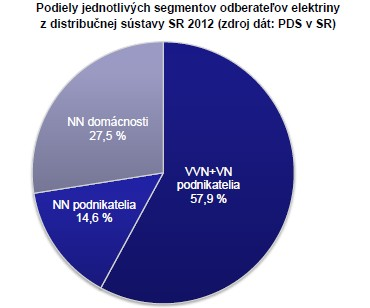 3 Liberalizácia trhu s elektrinou na Slovensku O akých odberateľov dodávatelia bojujú Veľkí podnikatelia trh je naozaj liberalizovaný až 30% zmena dodávateľa NN podnikatelia
