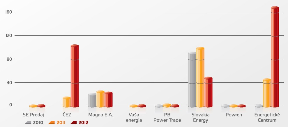 5 Liberalizácia trhu s elektrinou na Slovensku Zmeny dodávateľa v