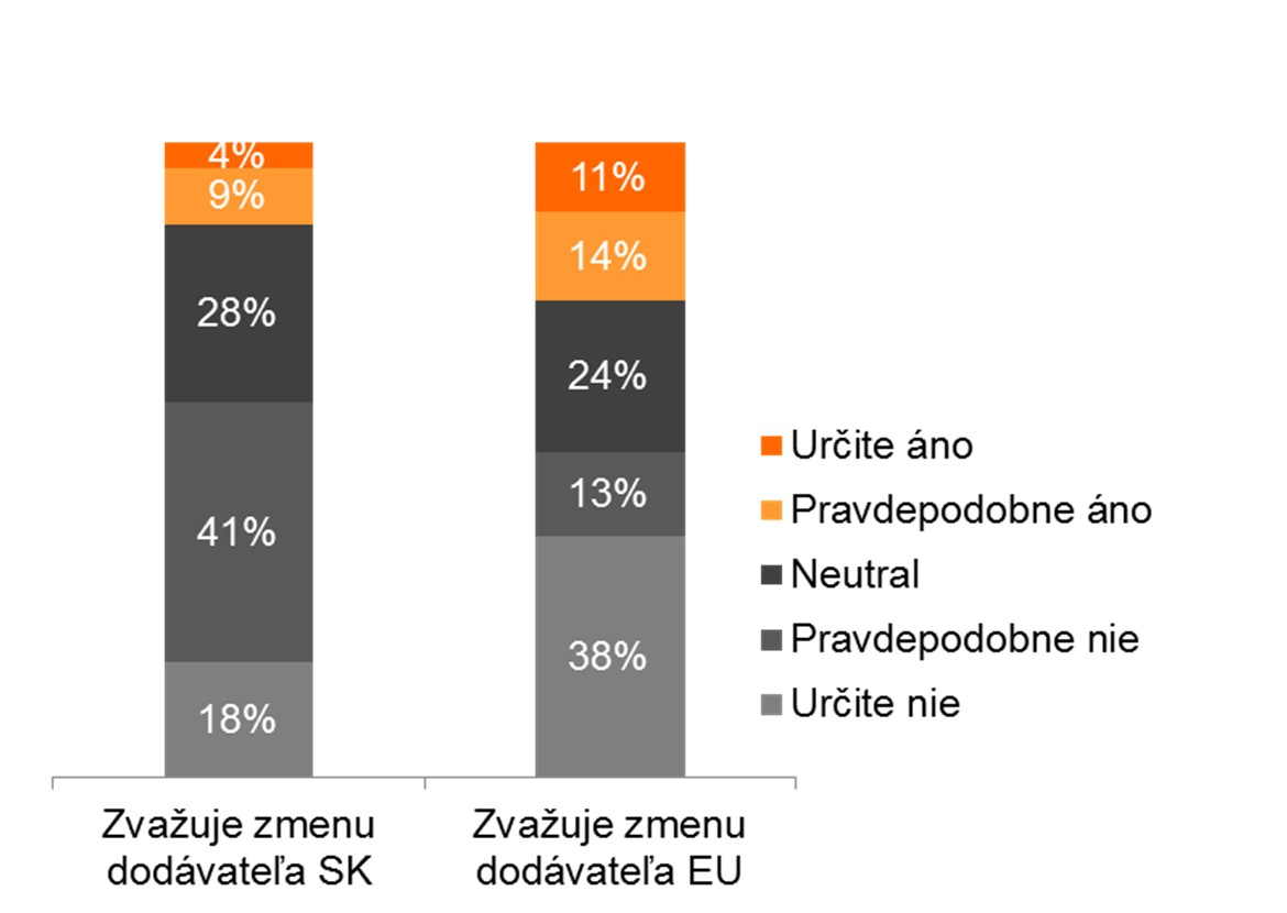 9 Porovnanie SK vs EU V ČR za rok 2012 v elektrine zmenilo dodávateľa cca 470 tis odberateľov 13% zákazníkov SR zvažuje zmenu dodávateľa 25% zákazníkov EU
