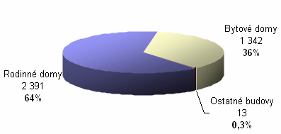 Počet obyvateľov 10 550 10 500 10 450 10 400 10 350 10 300 10 250 10 200 10 491 10 443 10 360 10 329 10 354 10 331 10 323 2001 2002 2003 2004 2005 2006 2007 Graf 1: Vývoj počtu obyvateľstva mesta