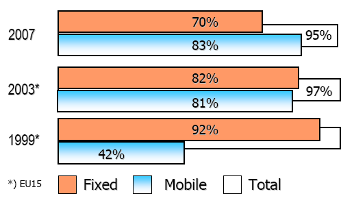 Obrázek 2 Přístup k telefonním službám v domácnostech, % domácností EU Zdroj: průzkumy domácností ohledně elektronických komunikací 9.