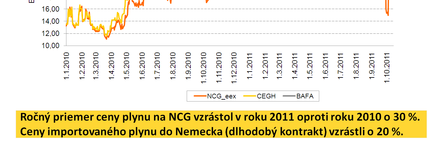 Vysvetlenie: Vývoj ceny dlhodobých kontraktov vyjadruje index BAFA (Bundesamt für Wirtschaft und Ausfuhrkontrole).