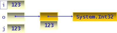 Common Type System Vše je objekt. Základem každého typu je třída System.Object. Tato třída definuje tyto metody: Equals; GetHashCode; GetType; ToString.