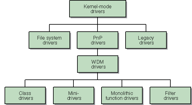 3.1. VSTUPNĚ-VÝSTUPNÍ SYSTÉM WINDOWS prostoru operačního systému, a jednak kernel-mode ovladače, které jsou součástí jádra systému.