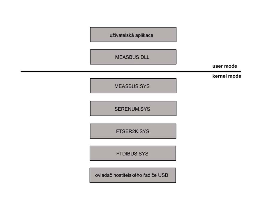 4.2. SPECIFIKA OVLADAČŮ TYPU FILTR Obrázek 4.1: Struktura navrhovaného softwarového řešení. FTDIBUS.SYS je funkčním ovladačem čipu FT232R. FTSER2K.SYS je filtr, který vytváří virtuální sériový port.