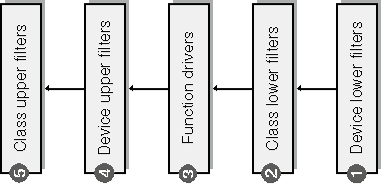 4.2. SPECIFIKA OVLADAČŮ TYPU FILTR záznam: [AddReg] ;sekce modifikující registr HKLM, System\CurrentControlSet\Control\Class\GUID, UpperFilters, 0x00010008, filterdriver kde GUID je identifikátor