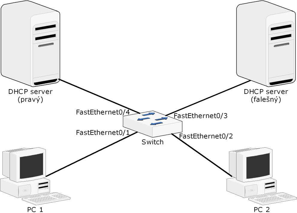 5 Praktické zapojení V praktickém zapojení šlo o to, ukázat, jak účinný bude DHCP snooping spuštěný na switchi.