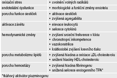 Tab. 8 Patofyziologické důsledky aktivního a pasivního kouření 111 Tabákový kouř má velmi komplexní sloţení.